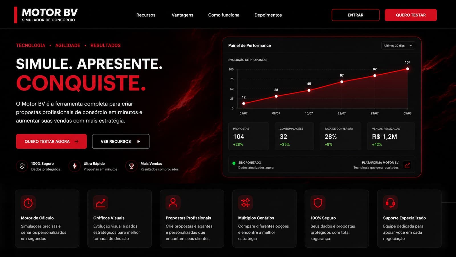 Painel do Motor BV mostrando evolução de propostas e métricas de performance